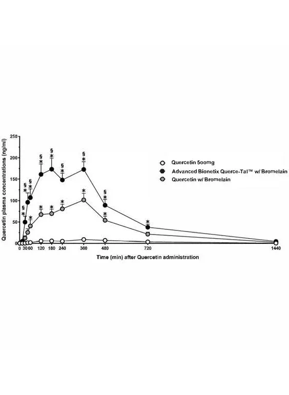 Advanced Bionetix Querce-Tal™ Quercetin + Bromelain,120 Veg Capsules. High Potency w/ Enhanced Absorption & Bioavailability. Supports Anti-Oxidant, Anti-Inflammatory, Cardiovascular, Immune Health